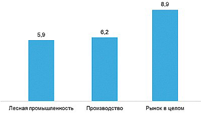 Рис. 7. hh.индекс в Санкт-Петербурге в марте 2018 года(число резюме на одну вакансию)