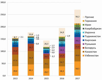 График 2. Объем экспорта MDF и HDF из России по странам в 2013–2017 годах, $ млн 