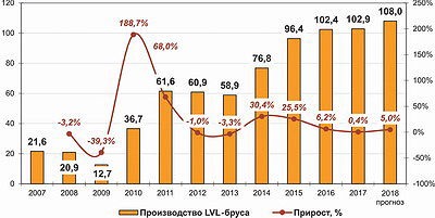 Рис. 2. Динамика выпуска LVL-бруса в России в 2007–2017 годы и прогноз на 2018 год, тыс. м3
