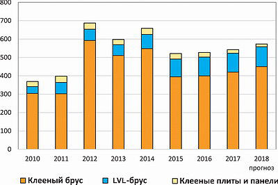Рис. 3. Распределение производства клееных деревянных конструкций по видам в РФ в 2010–2017 годы и прогноз на 2018 год, тыс. м3