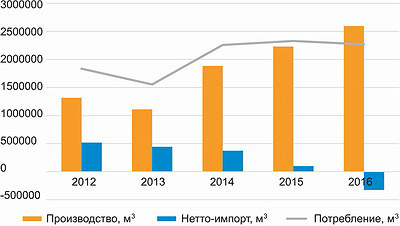 График 1. Баланс производства и импорта MDF и HDF в России в 2012–2016 годы,