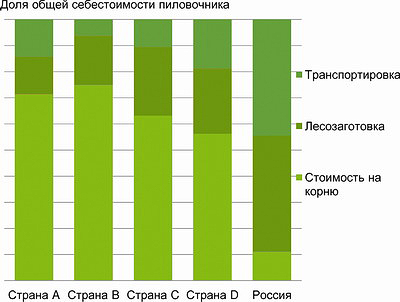 Рис. 1. Ориентировочная структура себестоимости пиловочника в России (из презентации Indufor)