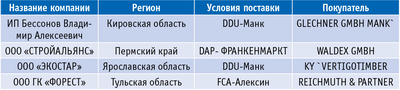 Таблица. Российские фирмы – отправители и изготовители пеллет в Австрию
