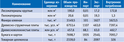 Таблица 1. Внутреннее потребление основных видов лесобумажной продукции в РФ в 2012 году