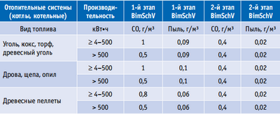 Таблица 1. Сравнение допустимых показателей эмиссии при сжигании различных видов твердого топлива в котлах (части 1 и 2 закона о предотвращении загрязнений в ФРГ BImSchV)