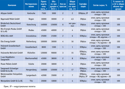 Посмотреть в PDF-версии журнала. Таблица 3. Основные показатели некоторых пеллетных заводов в Германии в 2013 году (данные DEPV)