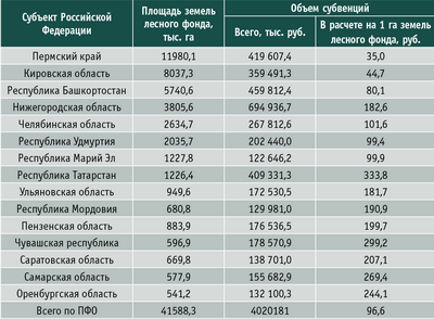 Таблица 1. Объем субвенций бюджетам субъектов РФ на осуществление отдельных полномочий РФ в области лесных отношений на 2014 год