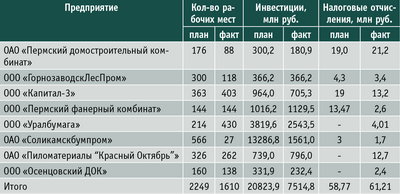 Таблица 3. Показатели реализации приоритетных инвестиционных проектов в области освоения лесов в Пермском крае за I квартал 2014 года