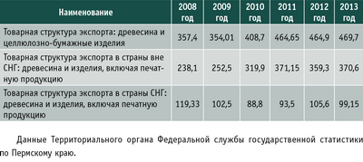 Таблица 2. Экспорт продукции ЛПК Пермского края в 2008–2013 годах, $ млн