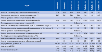 Посмотреть в PDF-версии журнала. Таблица 1. Технические характеристики ORC-модулей итальянской фирмы Turboden с теплоносителем Terminol 66 для утилизации тепла термомасляных котлов, работающих на щепе, пеллетах и другом биотопливе