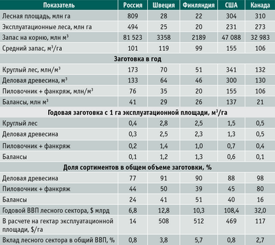 Таблица. Эффективность лесного сектора в некоторых лесных странах (2012 год)