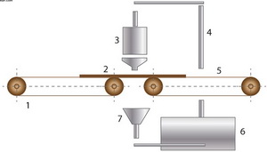 Рис. 3. Схема нанесения клея методом налива