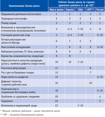 Различия в восприятии бизнес-рисков в России и за рубежом