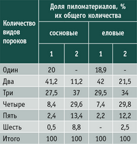 Таблица 1. Количество видов пороков в пиломатериалах