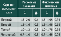 Таблица 7. Расчетные и фактические характеристики неоднородности качества хвойных пиломатериалов
