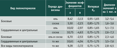 Таблица 8. Зависимость количества опасных сечений от качества (Кус) хвойных пиломатериалов
