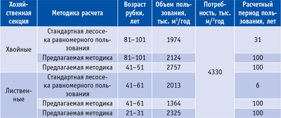 Таблица 2. Возможный ежегодный объем пользования лесом на территории Красноборского, Котласского, Вилегодского и Яренского лесничеств Архангельской области