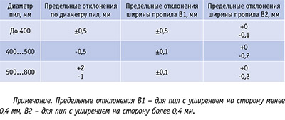 Таблица 3. Значения предельных отклонений пил форматно-раскроечных станков