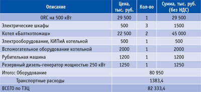 Таблица 2. Затраты на основное оборудование для мини-ТЭЦ на примере электростанции в пос. Зотино
