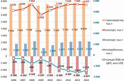 Рис. 2. Баланс потребления бумаги и картона, сальдо внешнеэкономической деятельности по продукции ЦБП в 2006–2014 годах 