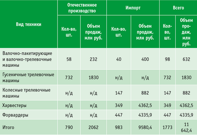 Таблица 1. Объем рынка лесных машин в РФ, 2007 год