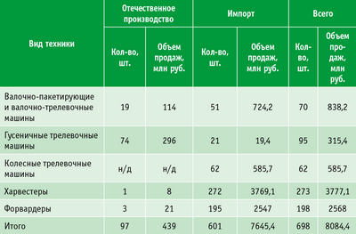 Таблица 2. Объем рынка лесозаготовительных машин, 2013 год