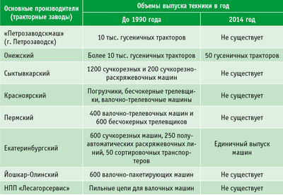 Таблица 3. Динамика лесного машиностроения, 1990–2014 годы