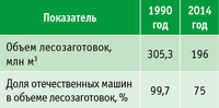 Таблица 4. Динамика объемов заготовок древесины в РФ, 1990–2014 годы