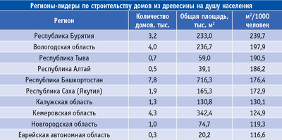 Доли федеральных округов в общем объеме деревянного домостроения РФ в 2012 году