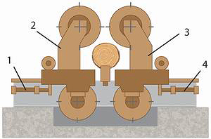 Рис. 4. Схема сдвоенного вертикального ленточнопильного станка для бревен: 1, 4 – механизмы перемещения пильных агрегатов; 2, 3 – пильные механизмы