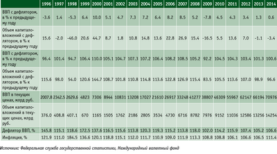 Посмотреть в PDF-версии журнала. Таблица 1. Развитие ВВП и объем капитальных вложений в РФ, 1999–2014 годы