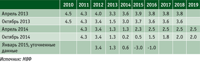 Таблица 2. Прогноз Международного валютного фонда по развитию ВВП РФ (в постоянных ценах, % к предыдущему году)