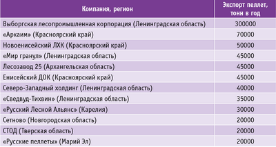 Таблица 1. Основные российские заводы по экспорту пеллет