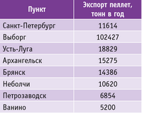 Таблица 2. Главные пункты экспорта в России в 2014 г.