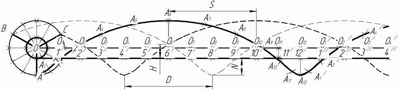 Рис. 2. Кривая (трохоида) траектории поступательно-вращательного движения лопасти ротора кочкователя МК-2