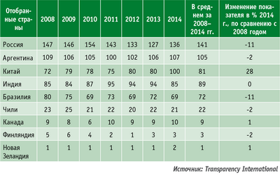 Таблица 3. Восприятие коррупции, 2014 год 
