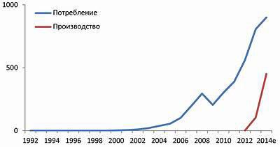 Рис. 3. Производство и потребление древесных плит в России (Источник: Pöyry Management Consulting)