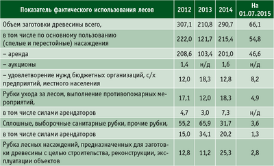 Таблица. Динамика заготовки древесины по всем видам рубок в ЕАО в 2012–2015 годы, тыс. кв. м