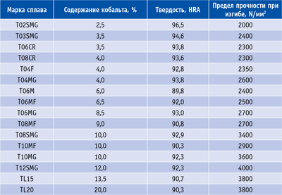Таблица. Физико-механические свойства сплавов фирмы Tigra (Германия)