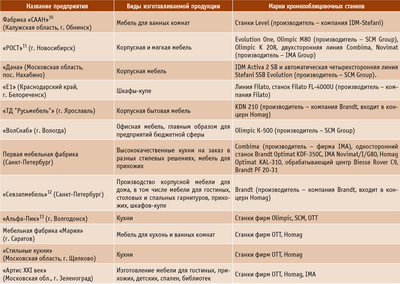 Посмотреть в PDF-версии журнала. Таблица 1. Некоторые марки кромкооблицовочного оборудования, установленного на российских предприятиях