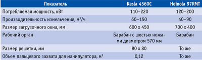 Таблица 1. Технические характеристики рубительных машин Kesla 4560С и Heinola 97RMT