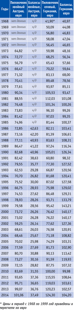 Таблица. Цены на лесоматериалы в Германии иАвстрии (1968–2014 годы)