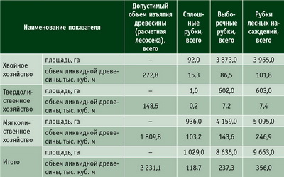 Отвод лесосек и рубка лесных насаждений в Республике Татарстан, 2 квартал 2015 года