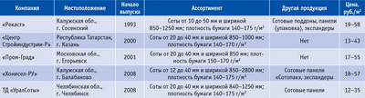 Посмотреть в PDF-версии журнала. Таблица 1. Краткое описание продукции российских производителей бумажного сотового заполнителя