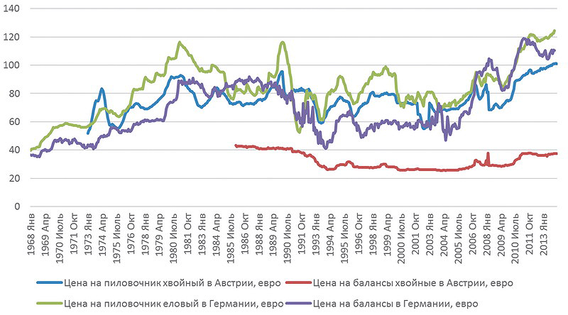 Рис. 1. Колебания среднего уровня цен на лесную продукцию в Австрии и Германии (1968–2014 годы), евро (цены в период с 1968 по 1999 год приведены в пересчете на евро)