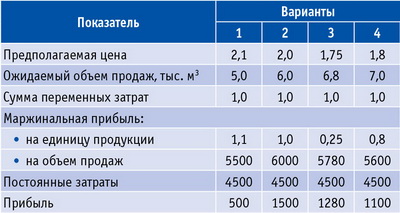 Таблица 5. Расчет цены 1 м3 пиломатериалов, тыс. руб.