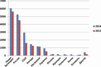 График 6. Объемы поставок пиловочника в Китай по странам