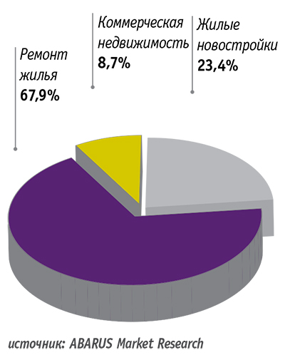 Рис. 1. Структура спроса на межкомнатные двери в России в 2015 году, % 
