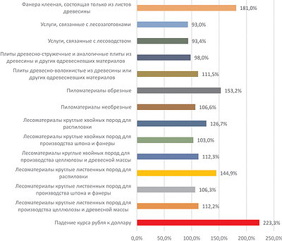 Рис. 5. Темпы роста цен в ЛПК РФ с 2013 по 2015 год, %