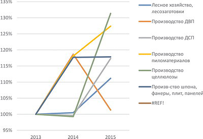 Рис. 6. Темпы роста реализации основных видов продуктов ЛПК РФ с 2013 по 2015 год, % 